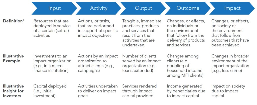 impact thesis vs theory of change